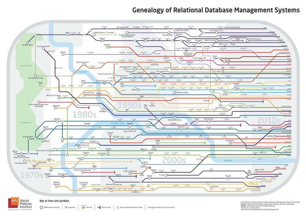 RDBMS Geneology